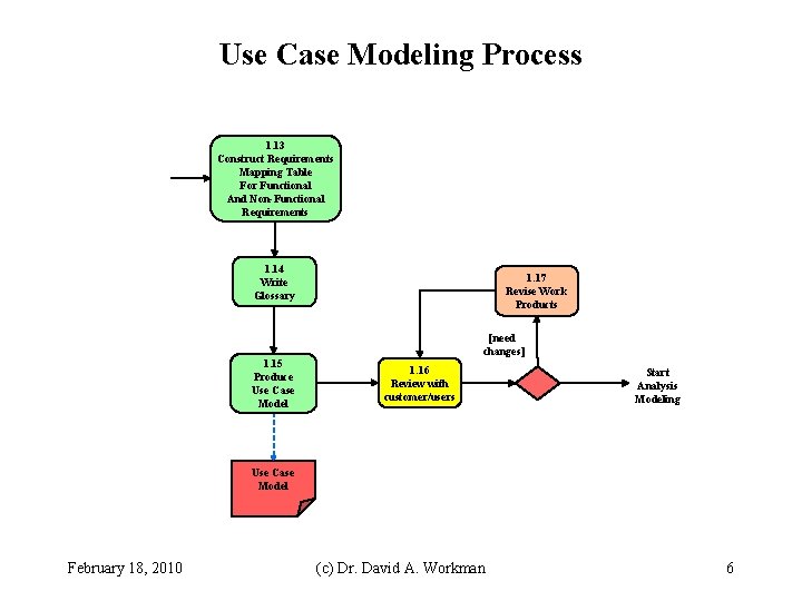 Use Case Modeling Process 1. 13 Construct Requirements Mapping Table For Functional And Non-Functional