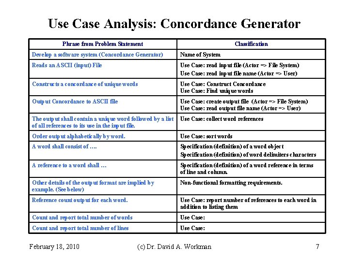 Use Case Analysis: Concordance Generator Phrase from Problem Statement Classification Develop a software system