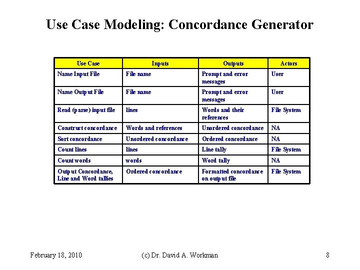 Use Case Modeling: Concordance Generator Use Case Inputs Outputs Actors Name Input File name