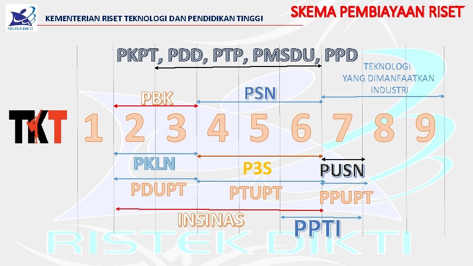 KEMENTERIAN RISET TEKNOLOGI DAN PENDIDIKAN TINGGI SKEMA PEMBIAYAAN RISET PKPT, PDD, PTP, PMSDU, PPD