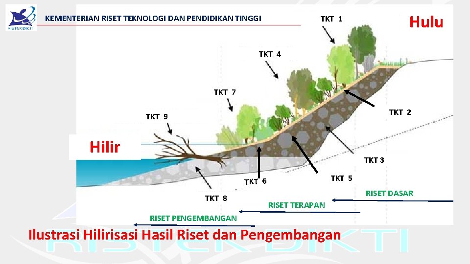 KEMENTERIAN RISET TEKNOLOGI DAN PENDIDIKAN TINGGI Hulu TKT 1 TKT 4 TKT 7 TKT