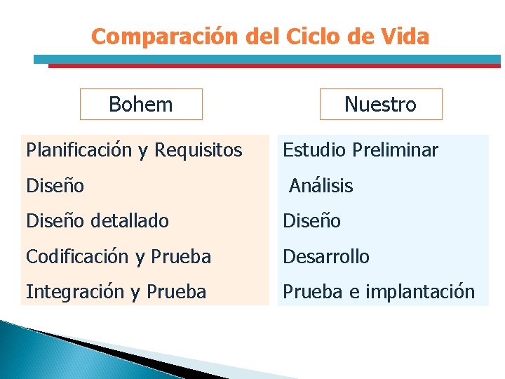 Comparación del Ciclo de Vida Bohem Planificación y Requisitos Diseño Nuestro Estudio Preliminar Análisis