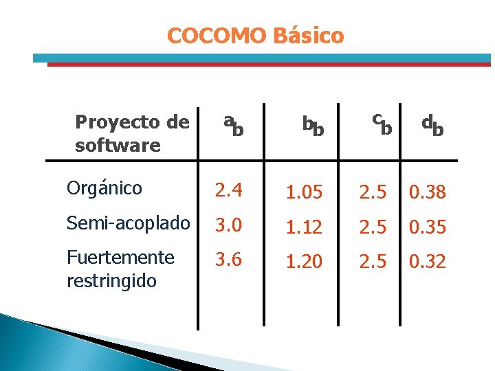 COCOMO Básico c b ab bb Orgánico 2. 4 1. 05 2. 5 0.