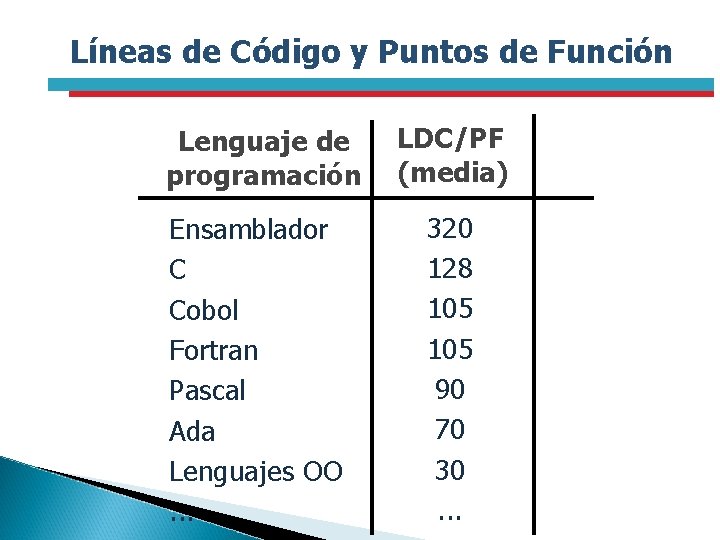 Líneas de Código y Puntos de Función Lenguaje de programación LDC/PF (media) Ensamblador C