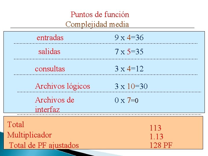 Puntos de función Complejidad media entradas 9 x 4=36 salidas 7 x 5=35 consultas