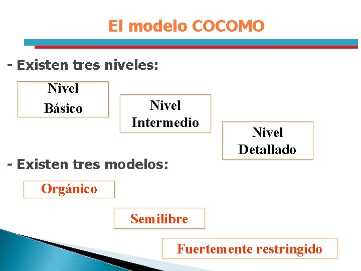 El modelo COCOMO - Existen tres niveles: Nivel Básico Nivel Intermedio - Existen tres