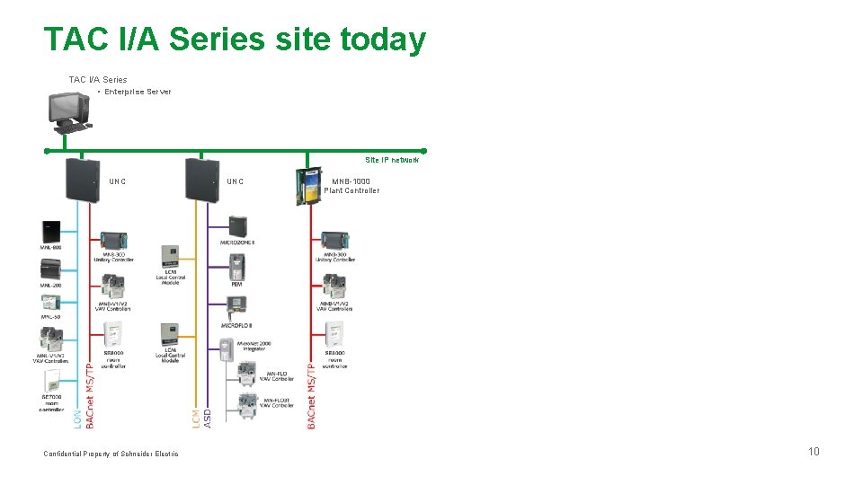 TAC I/A Series site today TAC I/A Series • Enterprise Server Site IP network TAC I/A Series site today TAC I/A Series • Enterprise Server Site IP network