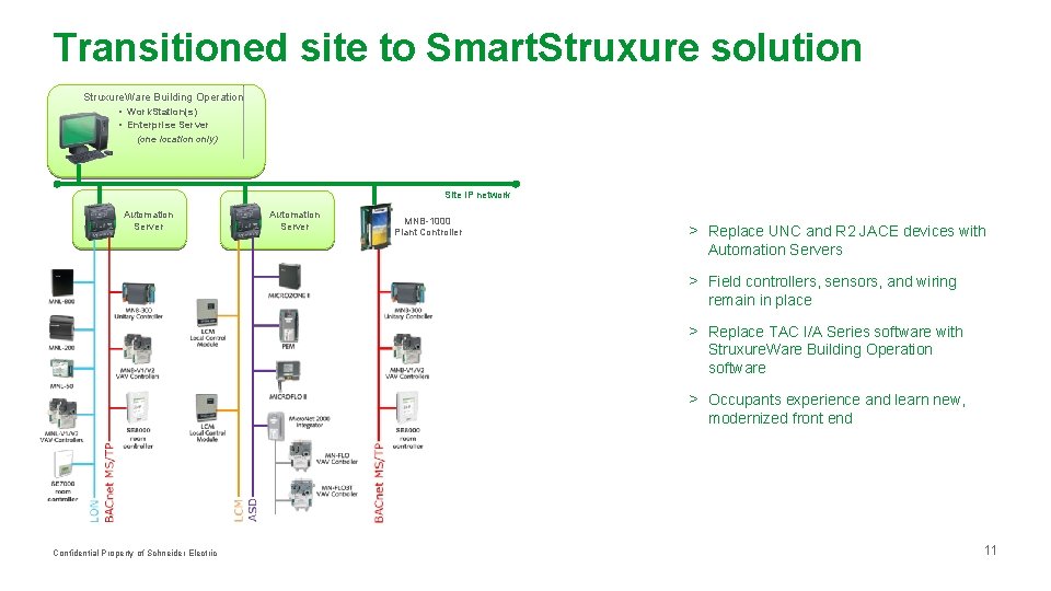 Transitioned site to Smart. Struxure solution Struxure. Ware Building Operation • Work. Station(s) • Transitioned site to Smart. Struxure solution Struxure. Ware Building Operation • Work. Station(s) •
