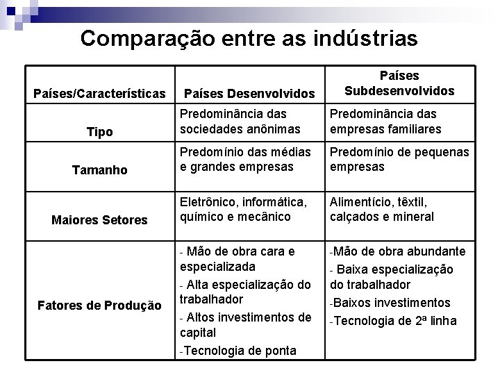 Comparação entre as indústrias Países/Características Países Desenvolvidos Países Subdesenvolvidos Predominância das sociedades anônimas Predominância