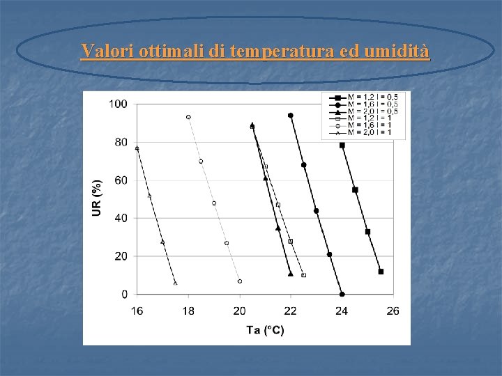 Valori ottimali di temperatura ed umidità 