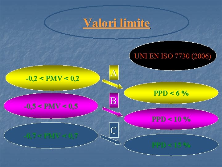 Valori limite UNI EN ISO 7730 (2006) -0, 2 < PMV < 0, 2