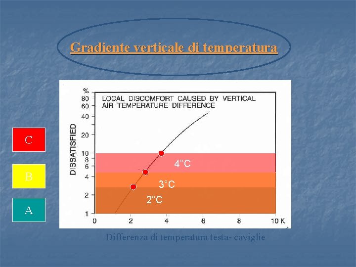 Gradiente verticale di temperatura C 4°C B A 3°C 2°C Differenza di temperatura testa- Gradiente verticale di temperatura C 4°C B A 3°C 2°C Differenza di temperatura testa-