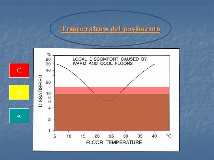 Temperatura del pavimento C B A 