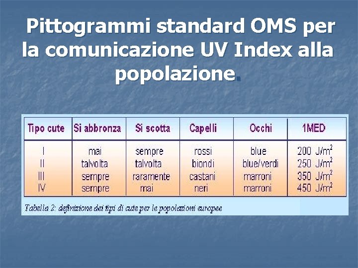 Pittogrammi standard OMS per la comunicazione UV Index alla popolazione. Pittogrammi standard OMS per la comunicazione UV Index alla popolazione.