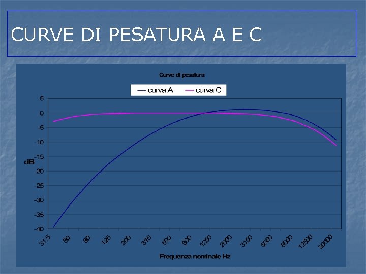 CURVE DI PESATURA A E C 