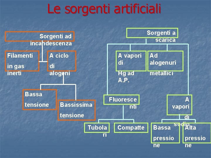 Le sorgenti artificiali Sorgenti a scarica Sorgenti ad incandescenza Filamenti A ciclo in gas