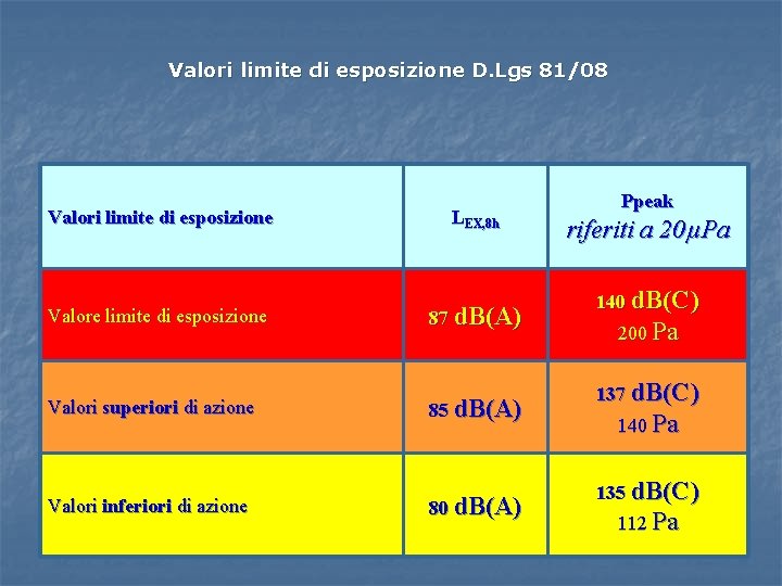 Valori limite di esposizione D. Lgs 81/08 Valori limite di esposizione LEX, 8 h