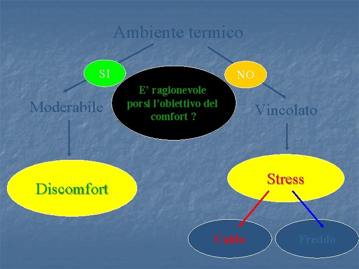 Ambiente termico SI Moderabile NO E’ ragionevole porsi l’obiettivo del comfort ? Vincolato Stress