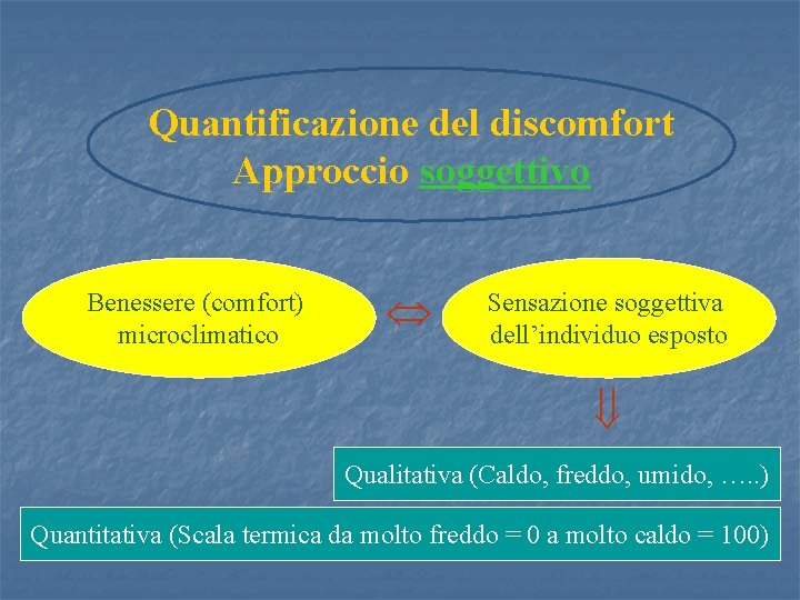 Quantificazione del discomfort Approccio soggettivo Benessere (comfort) microclimatico Sensazione soggettiva dell’individuo esposto Qualitativa (Caldo,