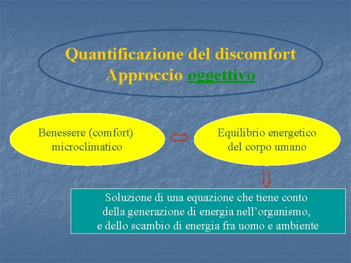 Quantificazione del discomfort Approccio oggettivo Benessere (comfort) microclimatico Equilibrio energetico del corpo umano Soluzione