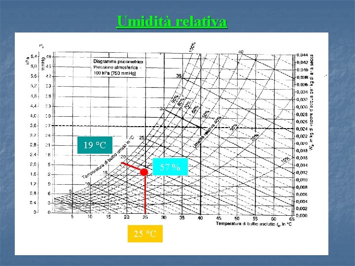 Umidità relativa 19 °C 57 % 25 °C Umidità relativa 19 °C 57 % 25 °C