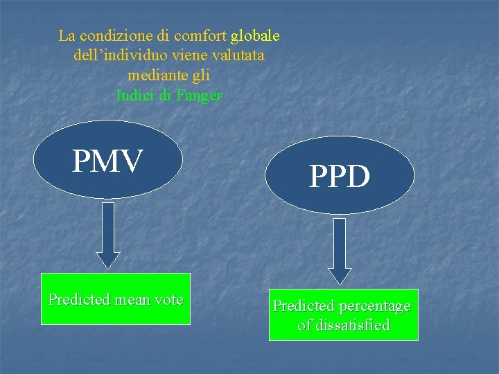 La condizione di comfort globale dell’individuo viene valutata mediante gli Indici di Fanger PMV