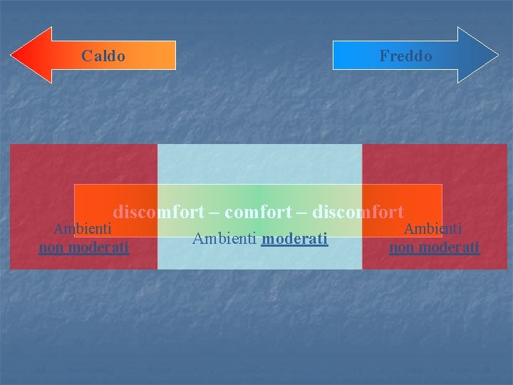 Caldo Freddo discomfort – discomfort Ambienti non moderati 