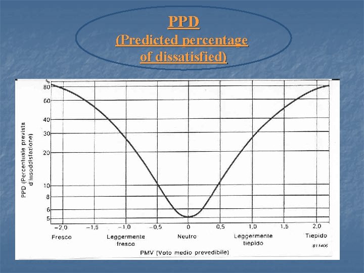 PPD (Predicted percentage of dissatisfied) PPD (Predicted percentage of dissatisfied)