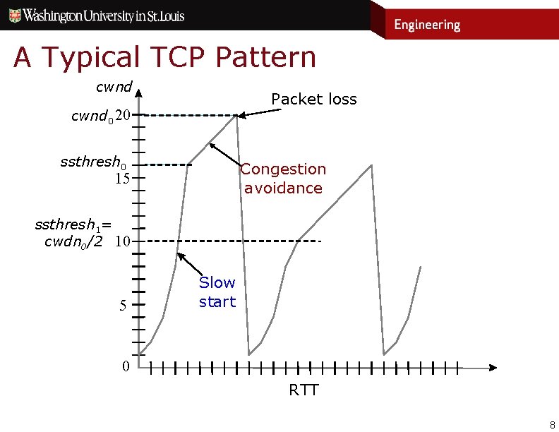 A Typical TCP Pattern cwnd Packet loss cwnd 0 20 ssthresh 0 Congestion avoidance