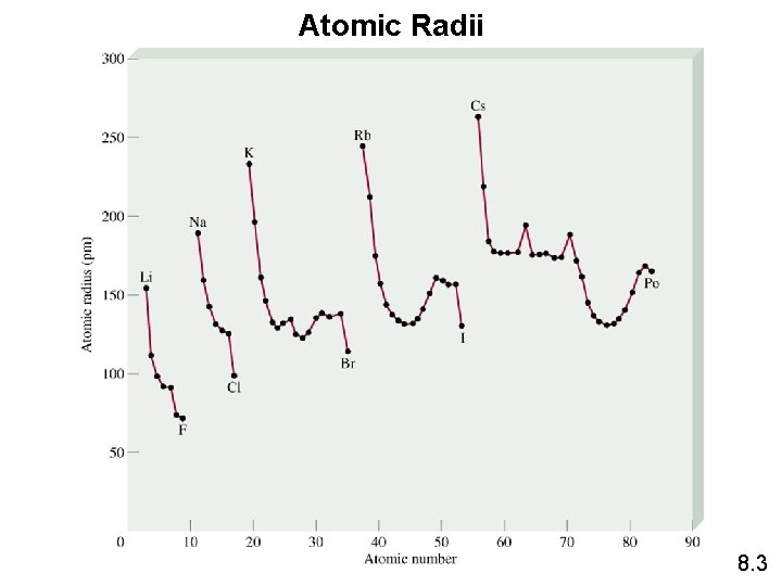 Atomic Radii 8. 3 
