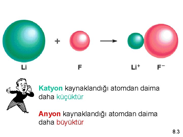 Katyon kaynaklandığı atomdan daima daha küçüktür Anyon kaynaklandığı atomdan daima daha büyüktür 8. 3