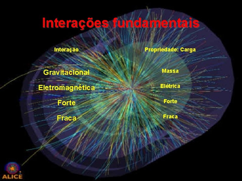 Interações fundamentais Interação Propriedade: Carga Gravitacional Massa Eletromagnética Elétrica Forte Fraca 