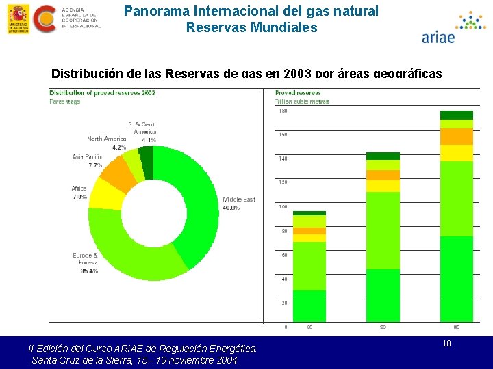 Panorama Internacional del gas natural Reservas Mundiales Distribución de las Reservas de gas en