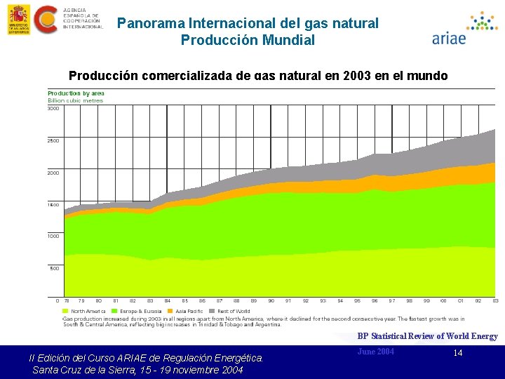 Panorama Internacional del gas natural Producción Mundial Producción comercializada de gas natural en 2003