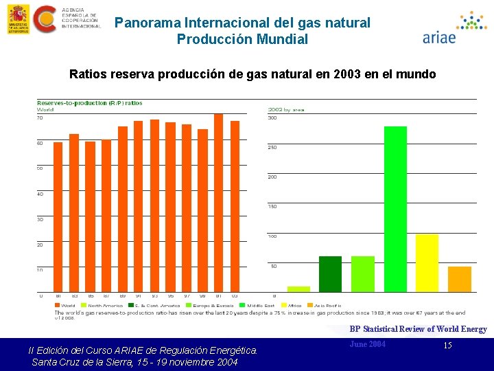 Panorama Internacional del gas natural Producción Mundial Ratios reserva producción de gas natural en