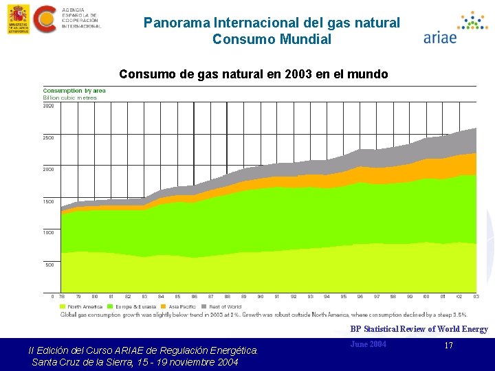 Panorama Internacional del gas natural Consumo Mundial Consumo de gas natural en 2003 en