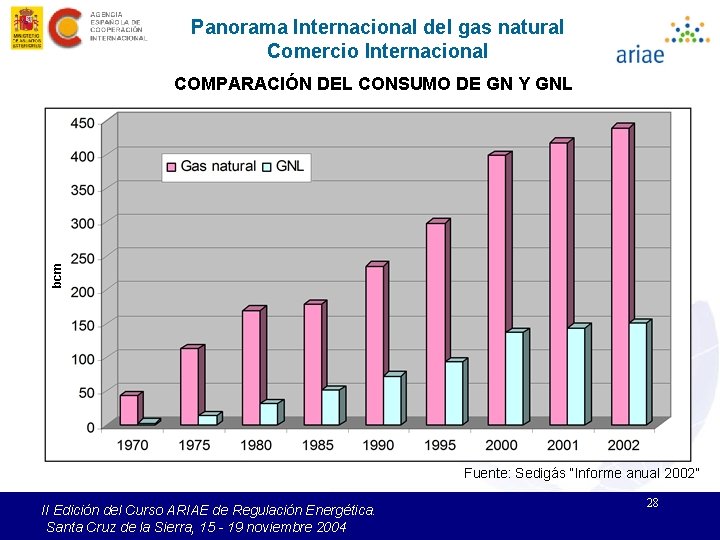 Panorama Internacional del gas natural Comercio Internacional bcm COMPARACIÓN DEL CONSUMO DE GN Y