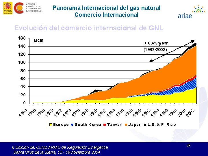 Panorama Internacional del gas natural Comercio Internacional Evolución del comercio internacional de GNL II