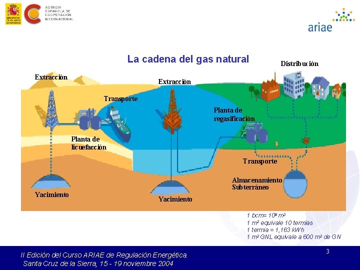 La cadena del gas natural Extracción Distribución Extracción Transporte Planta de regasificación Planta de