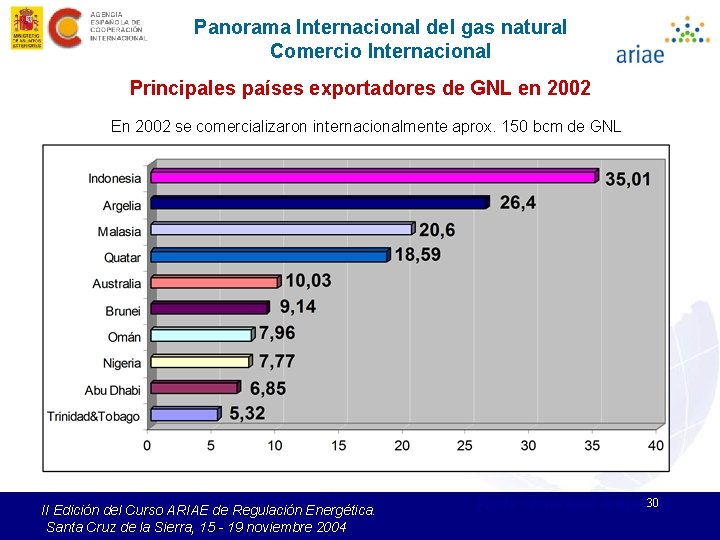 Panorama Internacional del gas natural Comercio Internacional Principales países exportadores de GNL en 2002