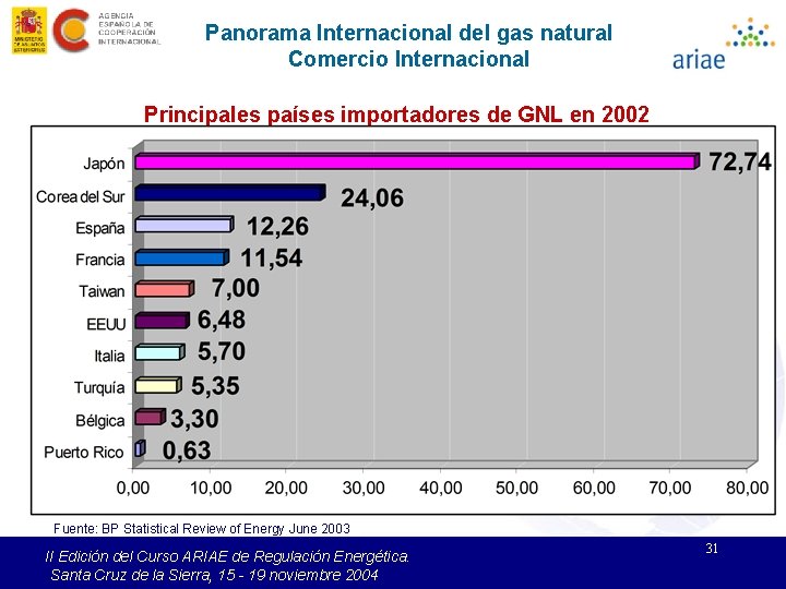 Panorama Internacional del gas natural Comercio Internacional Principales países importadores de GNL en 2002