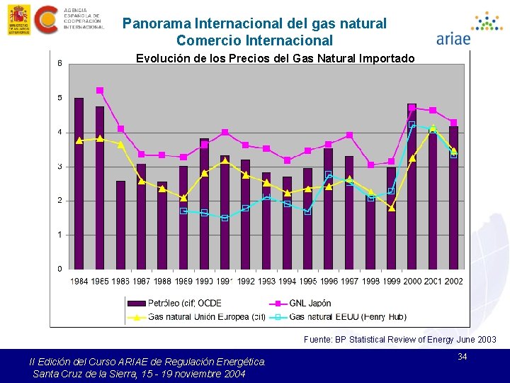 Panorama Internacional del gas natural Comercio Internacional Evolución de los Precios del Gas Natural