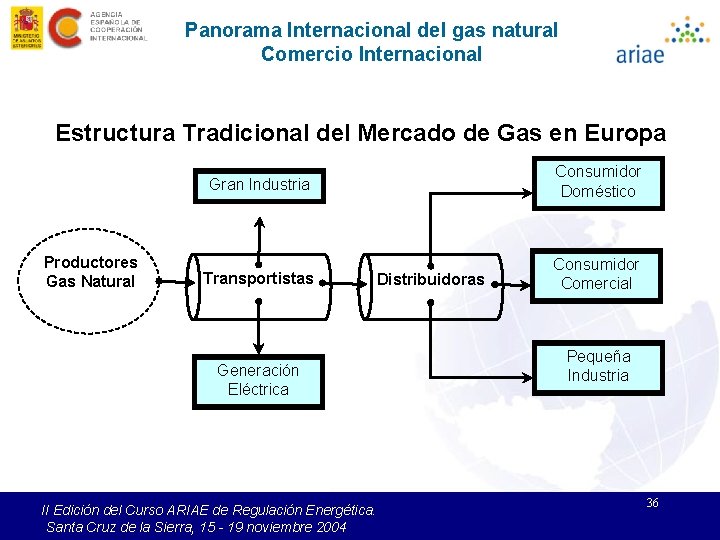 Panorama Internacional del gas natural Comercio Internacional Estructura Tradicional del Mercado de Gas en