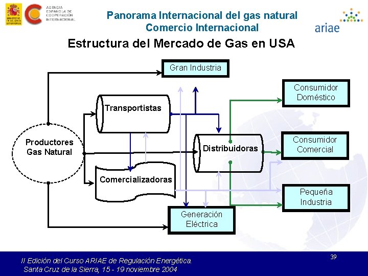Panorama Internacional del gas natural Comercio Internacional Estructura del Mercado de Gas en USA