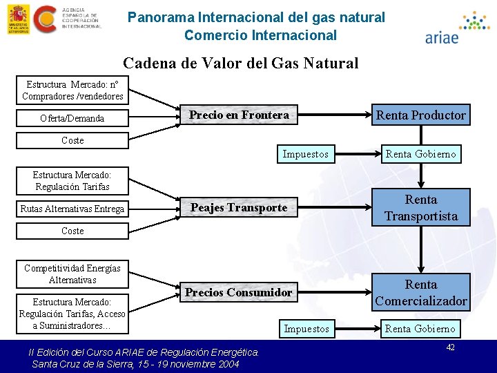 Panorama Internacional del gas natural Comercio Internacional Cadena de Valor del Gas Natural Estructura