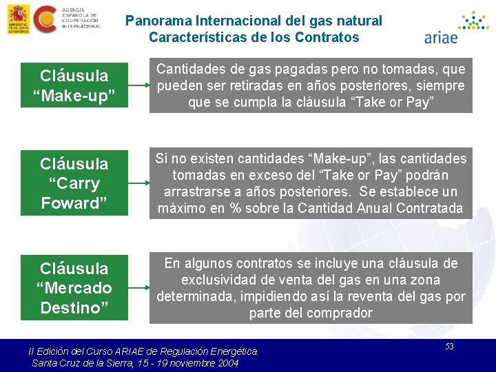 Panorama Internacional del gas natural Características de los Contratos Cláusula “Make-up” Cantidades de gas