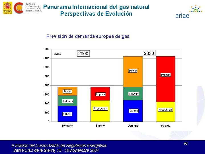 Panorama Internacional del gas natural Perspectivas de Evolución Previsión de demanda europea de gas