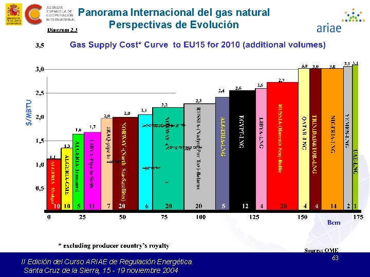 Panorama Internacional del gas natural Perspectivas de Evolución II Edición del Curso ARIAE de