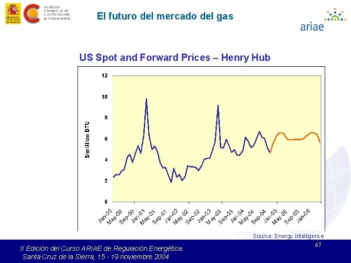 El futuro del mercado del gas US Spot and Forward Prices – Henry Hub