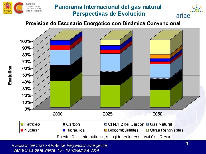 Panorama Internacional del gas natural Perspectivas de Evolución Fuente: Shell International, recogido en International